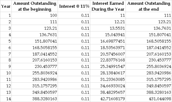 4 Amount Outstanding Interest Earned Amount Outstanding Year Interest ® 11% at the beginning During the Year at the end 1 100