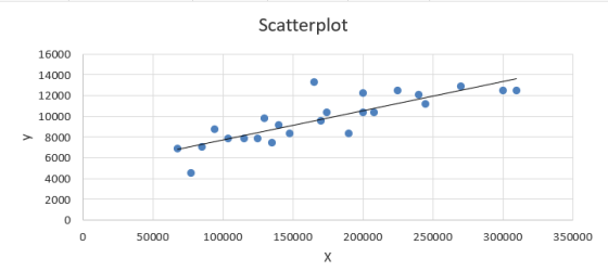 Scatterplot 16000 14000 12000 10000 > 8000 6000 4000 2000 0 0 50000 100000 150000 200000 250000 300000 350000 X
