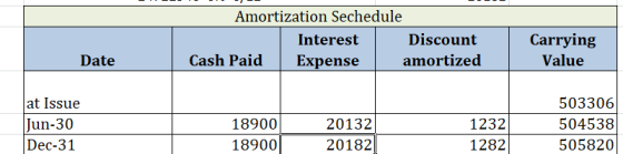 Amortization Sechedule Interest Discount Cash Paid Expense amortized Carrying Value Date at Issue Jun-30 Dec-31 18900 18900 2