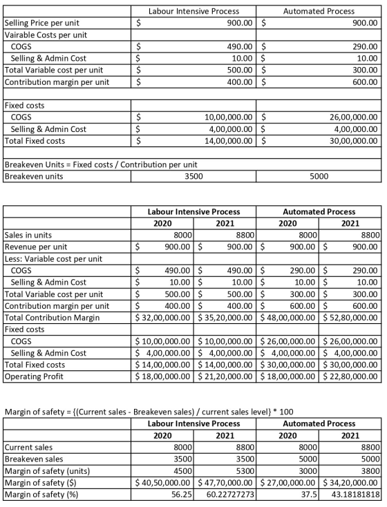 Labour Intensive Process 900.00 Automated Process 900.00 $ Selling Price per unit Vairable Costs per unit COGS Selling & Admi