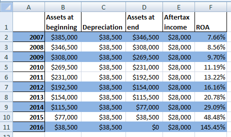F E Aftertax income A B C D Assets at Assets at beginning Depreciation end 2007 $385,000 $38,500 $346,500 2008 $346,500 $38,5