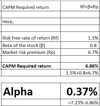 CAPM Required return Rf+BxRp Here, 1.5% Risk free rate of return (RF) Beta of the stock (B) Market risk premium (Rp) 0.8 6.7%