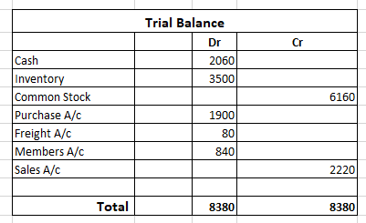 Trial Balance Dr 2060 3500 6160 Cash Inventory Common Stock Purchase A/C Freight A/C Members A/C Sales A/C 2220 Total 8380 83
