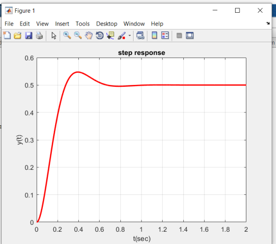 Х Figure 1 File Edit View Insert Tools Desktop Window Help step response 0.6 0.5 0.4 0.3 0.2 0.1 0 0 0.2 0.4 0.6 0.8 1.2 1.4