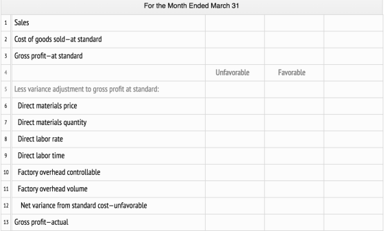 For the Month Ended March 31 Sales 2 Cost of goods sold-at standard 3 Gross profit-at standard Unfavorable Favorable 5 Less v