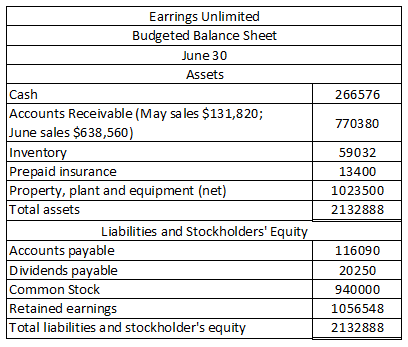 266576 770380 Earrings Unlimited Budgeted Balance Sheet June 30 Assets Cash Accounts Receivable (May sales $131,820; June sal