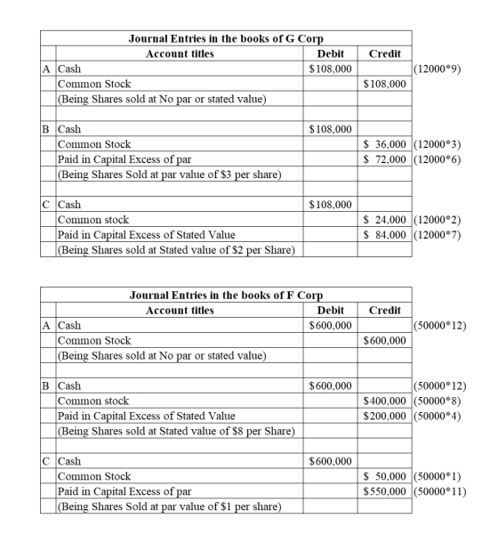Credit Journal Entries in the books of G Corp Account titles Debit A Cash $ 108,000 Common Stock (Being Shares sold at No par