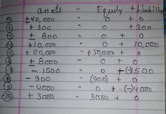 = Equity thablling + 6 + 300 - 0 asets +yo, ooo + 300 + 800 +10,000 It soooo + 8000 - 1500 - 90o - 4001 t3000 + + = f 5000 10