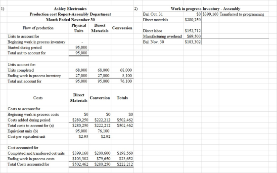 Bal. Oct. 31 Direct materials Work in progress Inventory - Assembly SO $399,160 Transferred to programming $280,250 Ashley El