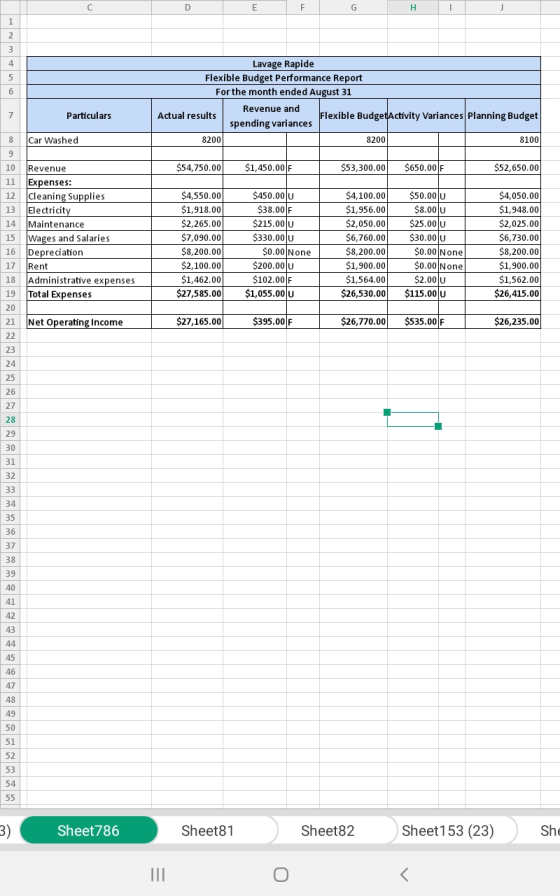 Lavage Rapide Flexible Budget Performance Report For the month ended August 31 Revenue and Actual results Flexible Budget Act