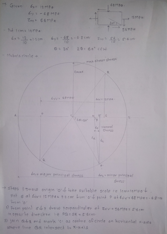 Given T 68 MPa. by = 12 MPa by -- 68 MPa Zxy = 56 MPa 12 Mpa 30 Put lem= lompa 56 MPa 6x = 12 = 12cm by = - 68 = -6.8cm Zxy =