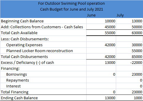 13000 50000 63000 For Outdoor Swiming Pool operation Cash Budget for June and July 2021 June July Beginning Cash Balance 1000
