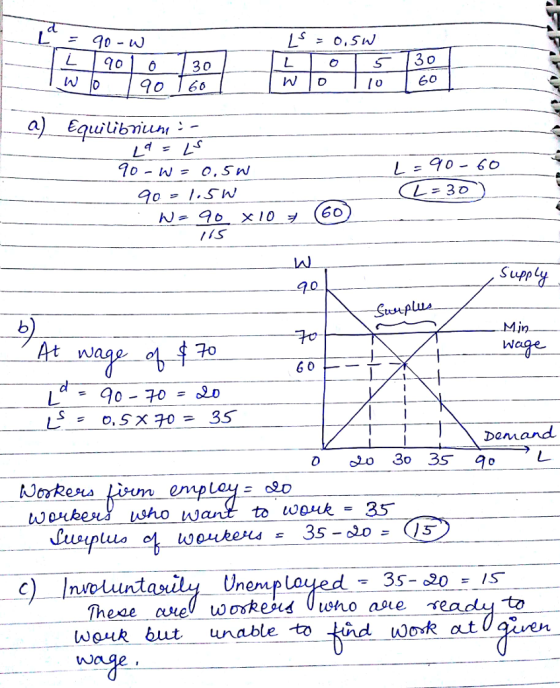 60 Supp 90 L = 90-70 Demand 30 35 90 usho want to wet-35 C)nwount 35-30 = IS Unem wou欠 but unable.to