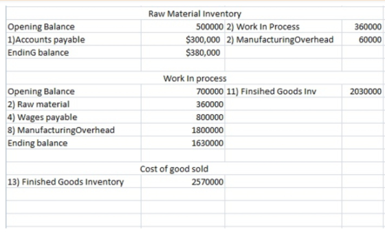 Opening Balance 1)Accounts payable Ending balance Raw Material Inventory 500000 2) Work In Process $300,000 2) ManufacturingO