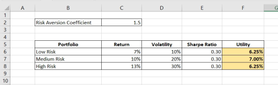 ДА B C D E Risk Aversion Coefficient Return | Sharpe Ratio 0.30 Portfolio Low Risk Medium Risk High Risk 7% 10% 13% Volatilit