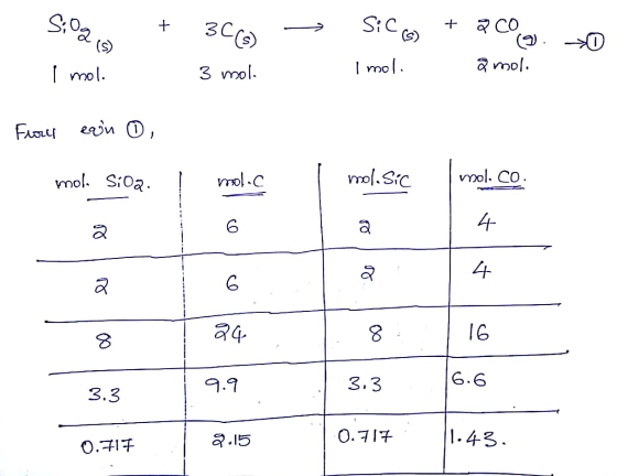SiC (s) CO 3CC (S I mol mol 3 mol. mol FAO enO, Vmol. CO Vo.Sic mol. SiOa 4- 4 a 6.6 3.3 9.9 3.3 1-43 O.7 a.15 0.71 1