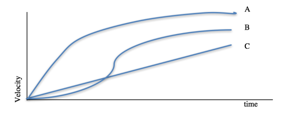 Three objects move and their velocity vs time grap