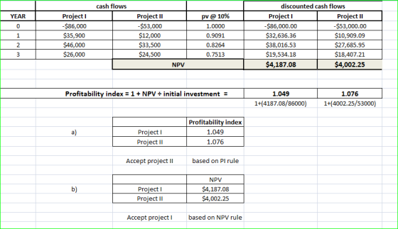 cash flows YEAR Project 1 -$86,000 $35,900 $46,000 $26,000 Project II -$53,000 $12,000 $33,500 $24,500 pv @ 10% 1.0000 0.9091