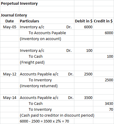Perpetual Inventory Journal Entery Date Particulars May-05 Inventory a/c Dr. To Accounts Payable (Inventory on account) Debit