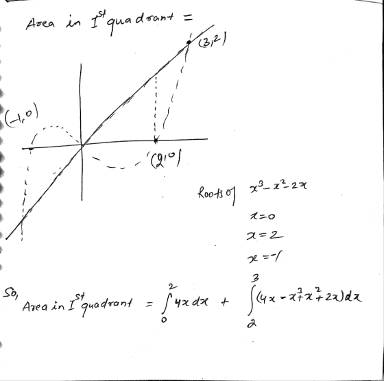 Area in It quadrant drant = (3,2) (Go) ta (10 x x² 27 Roots of 2-o x=2 x=-/ 3 2 So, Area in Il quadrant = fux de 4x dx + ſex-