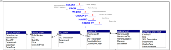SELECT Name) Table Names Required foreveny FROM , 2 WHERE2 Conditional Expression GROUP BY Co Lat Conn Conditiona HAVING4 Colume List ORDER BY6 ATALOG SK CataloalD SKU SKU Description Department CataloaPace DateOnWebSite WarehouseID OrderNumber OrderNumber Sinas StoreZIP OrderMonth OrderYear OrderTotal SKU Description Department Buyer SKU Ouantity SKU Description te Manager