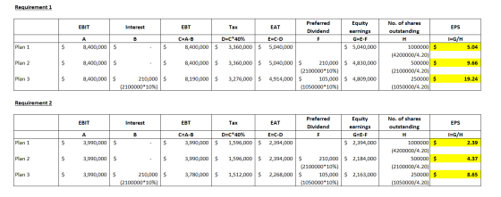 Requirement 1 EBIT Interest EBT Tax EAT Preferred Dividend EPS Equity earnings G=E-F $ 5,040,000 B F I=G/H A 8,400,000 $ CEA-