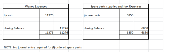 Wages Expenses Spare parts supplies and fuel Expenses h)cash 11276 j)spare parts 6850 closing Balance closing Balance 11276 1