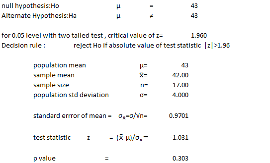 null hypothesis:Ho Alternate Hypothesis:Ha 43 43 for 0.05 level with two tailed test, critical value of z- Decision rule 1.960 reject Ho if absolute value of test statistic z >1.96 population mean sample mean sample size population std deviation 43 42.00 17.00 4.000 μέ standard errror of means σ,-σ/in- 0.9701 test statistic 1.031 p value 0.303