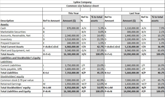 Lydex Company Common-size balance sheet This Year Ref to % % to total Ref to assets Amount Last Year Ref to Amount ($) % % to