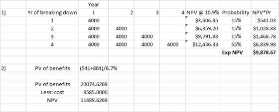 Year 1) Yof breaking down1 4 NPV@ 10.9% Probability NPVPr $3,606.85 15% $541.03 $6,859.20 15% $1,028.88 $9,791.88 15% $1,468.78 4000 4000 4000 4000 , $12,436.33 55% $6,839.98 Exp NPV$9,878.67 1 4000 4000 4000 4000 4000 4000 4 2) PV of benefits (541+804)/67% PV of benefits Less: cost NPV 20074.6269 8585.0000 11489.6269