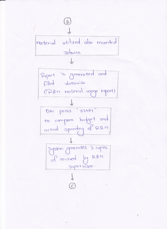Material utilized also recorded Jobwise Report is generated and filled datawise. Pere Material usage report) DAC press START