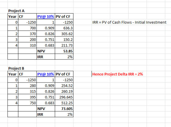 Project A Year CF PV@ 10% PV of CF IRR PV of Cash Flows Initial Investment 0 -1250 -1250 700 0.909 636.3 0.826 2 370 305.62 2