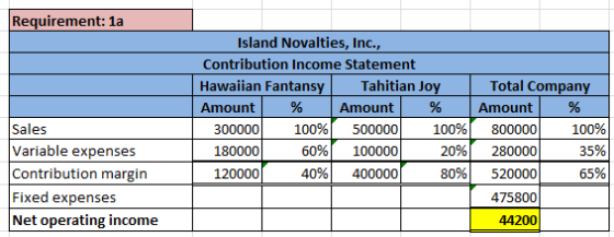 Requirement: 1a Island Novalties, Inc., Contribution Income Statement Hawaiian Fantansy Tahitian Joy Amount % Amount % 300000