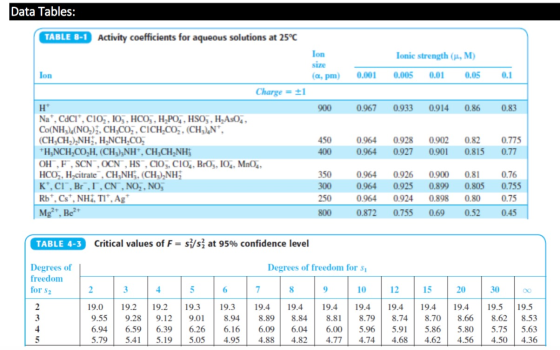 Data Tables: TABLE 8-1 Activity coefficients for aqueous solutions at 25°C Ionic strength (H, M) lon size (a, pm) lon 0.001 0