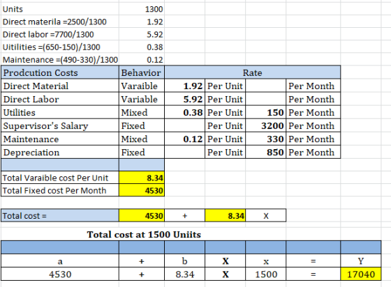 0.38 Units 1300 Direct materila =2500/1300 1.92 Direct labor =7700/1300 5.92 Uitilities =(650-150)/1300 Maintenance =(490-330