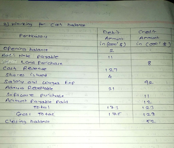 2) Working for Can balance o Particcelais & Debit Amount in 1000 & Credit Amount in cooo! $ 1 92 Opening balance pod. Note p