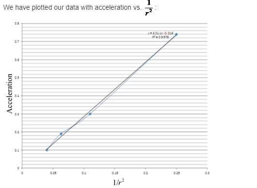 We have plotted our data with acceleration vs. 09973 EVG 勾꼭 l/r2