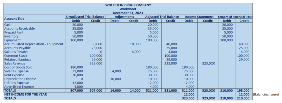 Account Title Income Statement Debit Credit Cash Accounts Receivable Prepaid Rent Inventory Equipment Accumulated Depreciatio