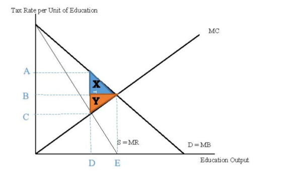 Tax Rate per Unit of Education MC A B S=MR D MB Education Output D XTY