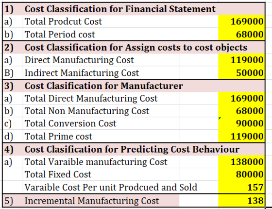 1) a) b) 2) a) B) 3) a) b) c) d) 4) a) Cost Classification for Financial Statement Total Prodcut Cost 169000 Total Period cos