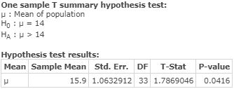 One sample T summary hypothesis test: : Mean of population Ho! = 14 HA: > 14 Hypothesis test results: Mean Sample Mean Std. E