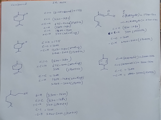 IR data compound c=0 (6-membered ) =1715 cac (1620-1680) =c-H 675-90o estretch) c-H (1350-1480) cc 1200-1300 -C-H 3100 (bendi
