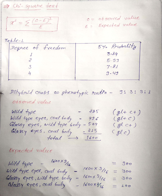 Chi-square test x = 5 O = of served value E: Expected value Take-I Degree of freedom 5% Probality 8.84 5.99 7.81 9.49 Dihybri