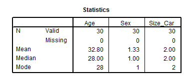 Statistics Sex Valid Missing Size Car 30 30 30 ar Median Mode 32.80 28.00 28 1.33 1.00 2.00 2.00 2