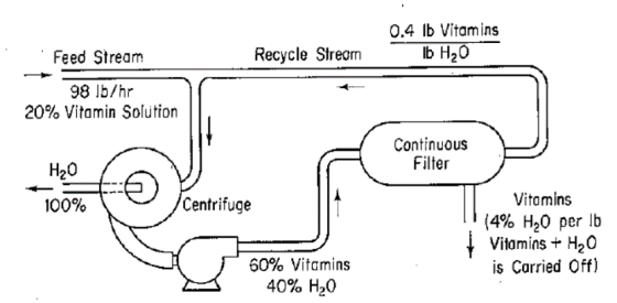 0.4 lb Vitamins b Нао Recycle Stream Feed Stream 98 lb/hr 20% Vitamin Solution Continuous Filter H20 Vitamins Centrifuge 100%