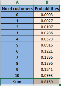 No of customers Probabilities 0.0003 0.0027 0.0107 0.0286 0.0573 0.0916 0.1221 0.1396 0.1396 0.1241 0.0993 0.8159 0 2 4 5 7 9 10 Sum