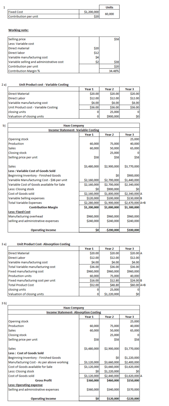 Units $1,200,000 Fixed Cost Contribution per unit $20 60,000 Working note: Selling price Less: Variable cost Direct material