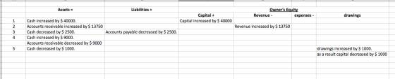 Assets Liabilities + Owners Equity Revenue - expenses - drawings Capital + Capital increased by $ 40000 1 2 3 4 Revenue incr