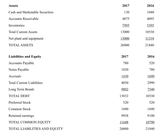 Assets Cash and Marketable Securities Accounts Receivable Inventories Total Current Assets Net plant and equipment TOTAL ASSETS 2017 130 4875 7995 13000 13000 26000 2016 1040 4095 5395 10530 11310 21840 Liabilities and Equity Accounts Payable Notes Payable Accruals Total Current Liabilities Long Term Bonds TOTAL DEBT Preferred Stock Common Stock Retained earnings TOTAL COMMON EQUITY TOTAL LIABILITIES AND EQUITY 2017 780 1820 1430 4030 9802 13832 520 1690 9958 11648 26000 2016 520 780 1690 2990 7540 10530 520 1690 9100 10790 21840