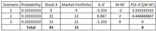 Market Portfolio X-X -5.333 6.667 M-M -2 Scenario Probability Stock 1 0.333333339 0.33333333 21 3 0.33333333 13 Total P(X-X